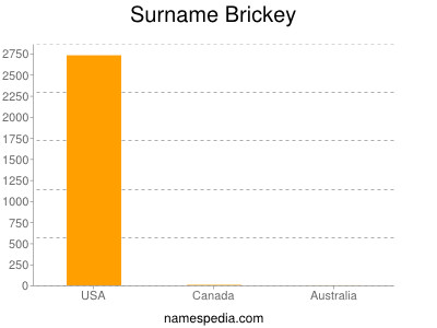 Surname Brickey