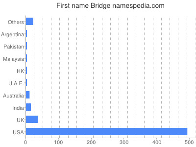 Given name Bridge