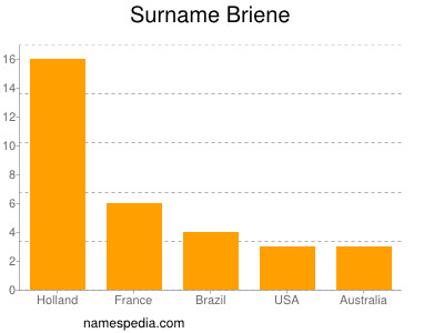Surname Briene