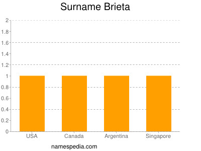 Surname Brieta