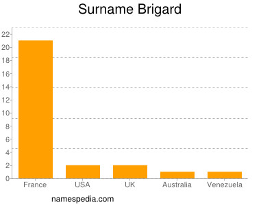 Surname Brigard