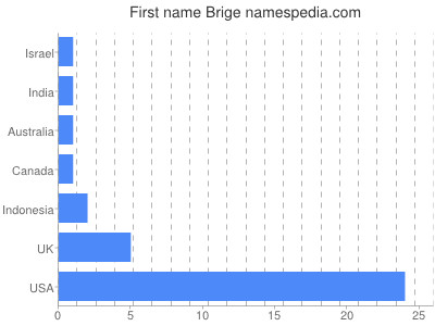 Given name Brige