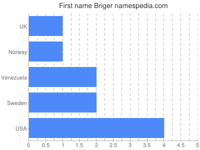Given name Briger