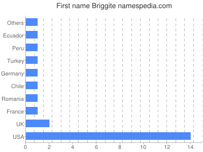 Given name Briggite