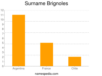 Surname Brignoles