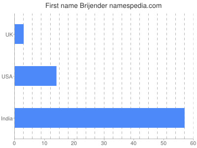 Given name Brijender