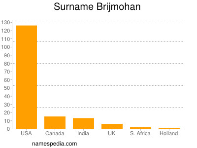 Surname Brijmohan