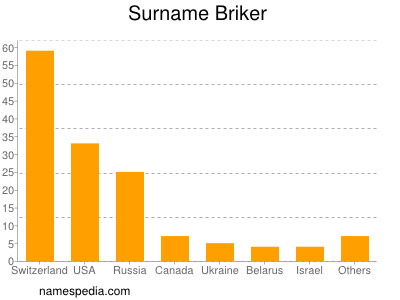 Surname Briker
