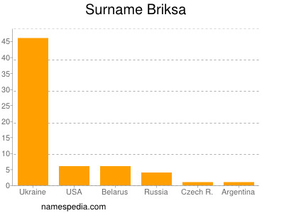 Surname Briksa
