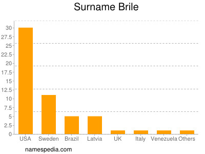 Surname Brile