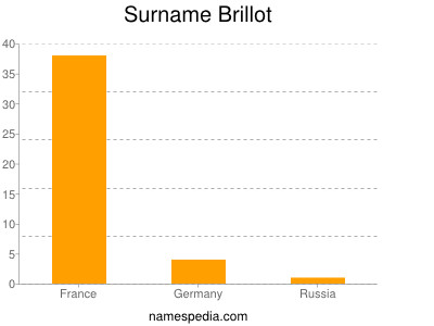 Surname Brillot