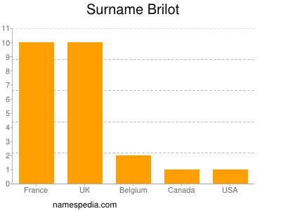 Surname Brilot