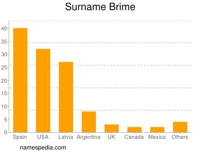 Surname Brime