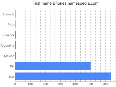 Given name Briones