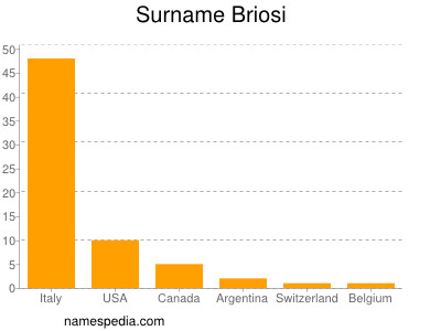 Surname Briosi