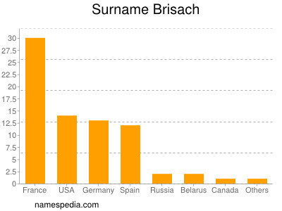 Surname Brisach
