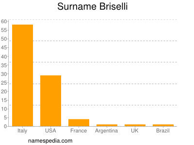 Surname Briselli
