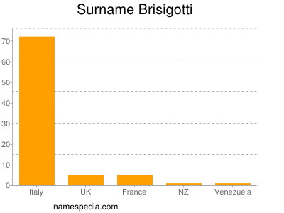 Surname Brisigotti
