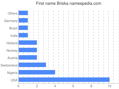 Given name Briska