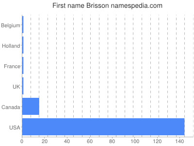 Given name Brisson