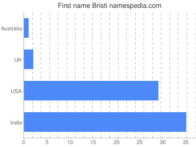 Given name Bristi