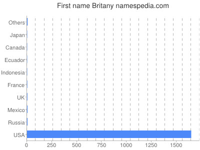 Given name Britany