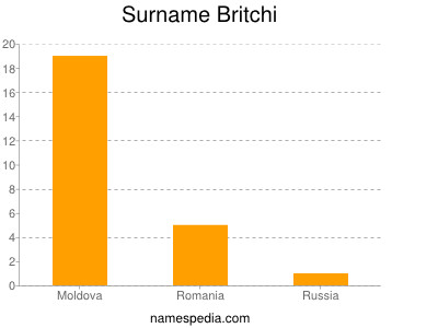 Surname Britchi