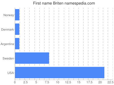 Given name Briten