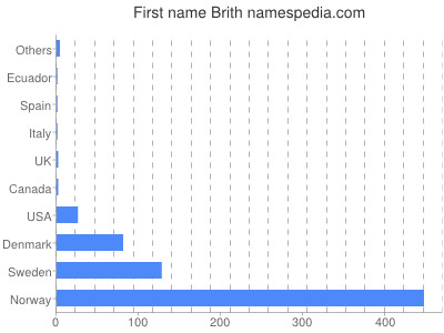 Given name Brith