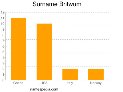 Surname Britwum