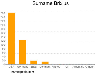 Surname Brixius