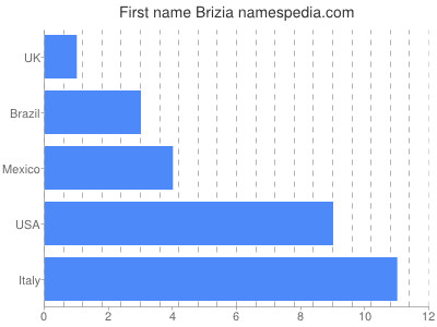 Given name Brizia