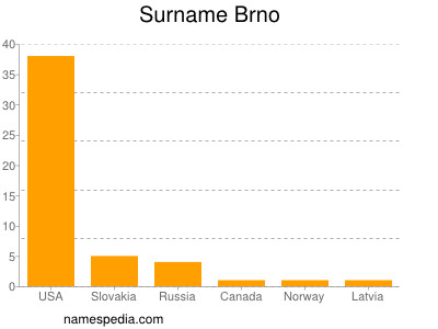 Surname Brno
