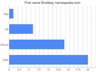 Given name Brobbey