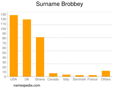 Surname Brobbey