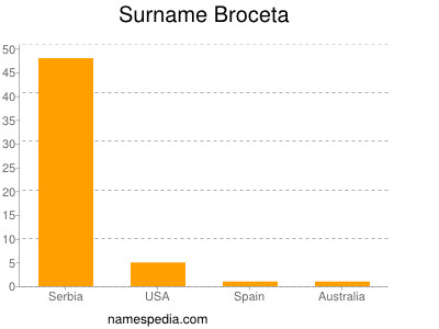 Surname Broceta