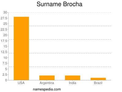 Surname Brocha