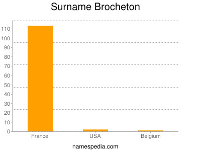 Surname Brocheton