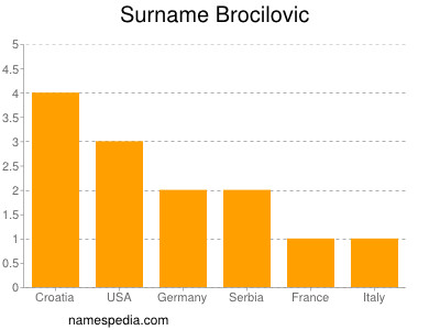 Surname Brocilovic