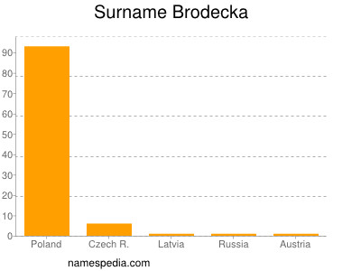 Surname Brodecka