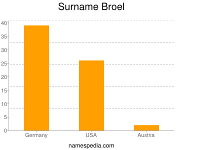 Surname Broel