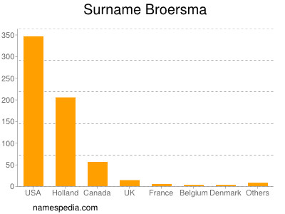 Surname Broersma