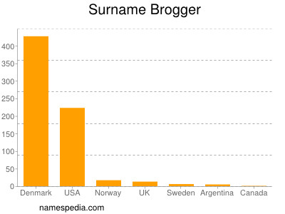 Surname Brogger