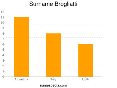 Surname Brogliatti