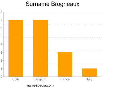 Surname Brogneaux
