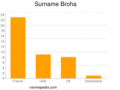 Surname Broha