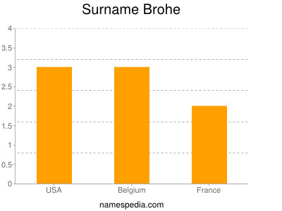 Surname Brohe