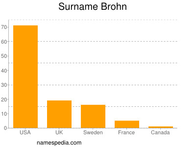 Surname Brohn