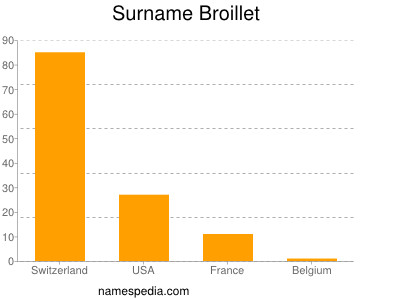 Surname Broillet