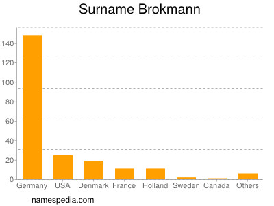 Surname Brokmann